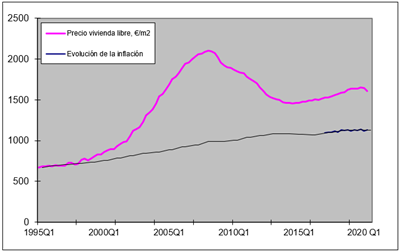 Evolución del precio de la vivienda en España y de la inflación.